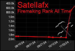 Total Graph of Satellafx