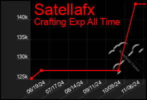 Total Graph of Satellafx