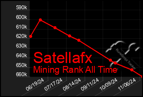 Total Graph of Satellafx