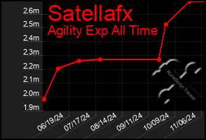 Total Graph of Satellafx