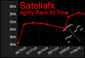 Total Graph of Satellafx