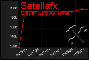 Total Graph of Satellafx