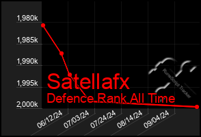 Total Graph of Satellafx