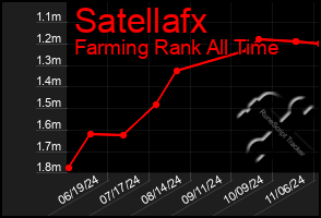 Total Graph of Satellafx