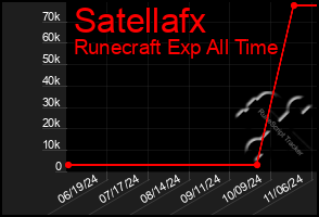 Total Graph of Satellafx