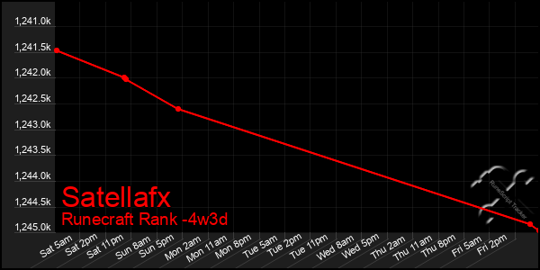 Last 31 Days Graph of Satellafx