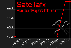 Total Graph of Satellafx