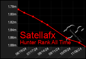 Total Graph of Satellafx