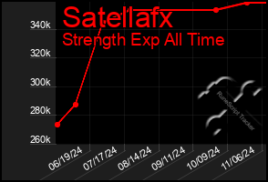 Total Graph of Satellafx