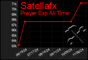 Total Graph of Satellafx