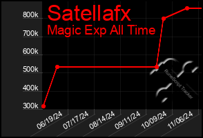 Total Graph of Satellafx