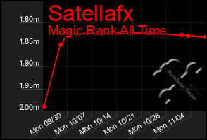 Total Graph of Satellafx