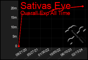 Total Graph of Sativas Eye