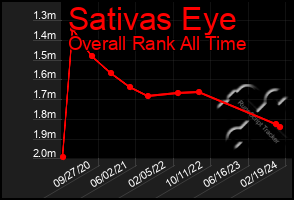 Total Graph of Sativas Eye