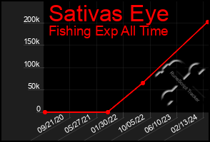 Total Graph of Sativas Eye