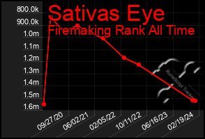 Total Graph of Sativas Eye