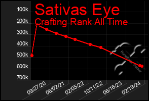 Total Graph of Sativas Eye