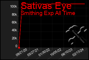 Total Graph of Sativas Eye