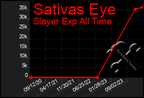 Total Graph of Sativas Eye