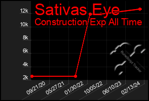 Total Graph of Sativas Eye