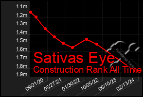 Total Graph of Sativas Eye