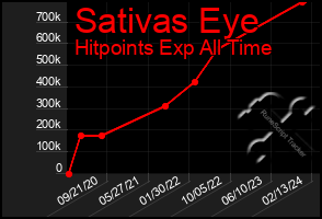 Total Graph of Sativas Eye