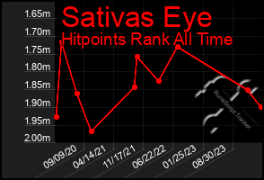 Total Graph of Sativas Eye