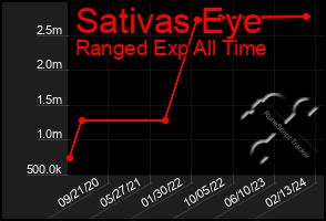 Total Graph of Sativas Eye