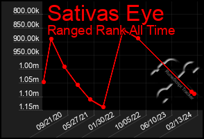 Total Graph of Sativas Eye