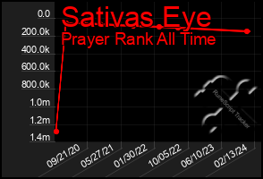 Total Graph of Sativas Eye