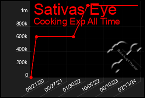 Total Graph of Sativas Eye