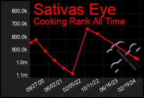 Total Graph of Sativas Eye