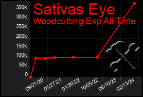 Total Graph of Sativas Eye