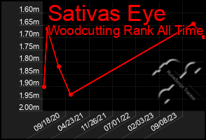 Total Graph of Sativas Eye