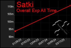 Total Graph of Satki