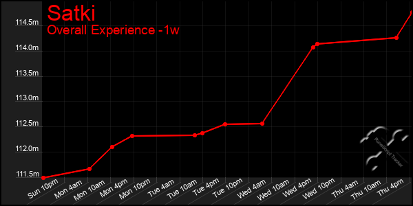1 Week Graph of Satki