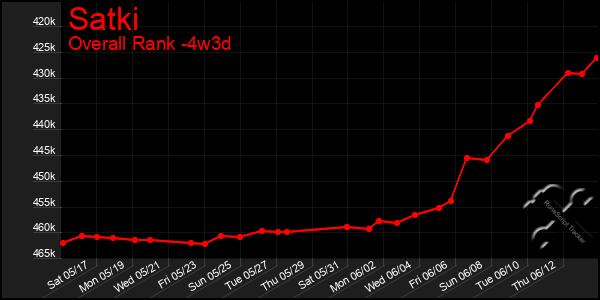 Last 31 Days Graph of Satki