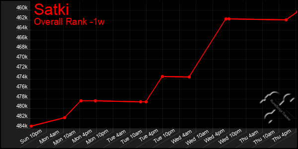 1 Week Graph of Satki