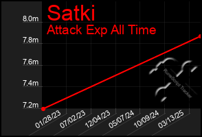 Total Graph of Satki