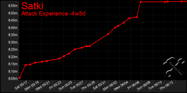 Last 31 Days Graph of Satki