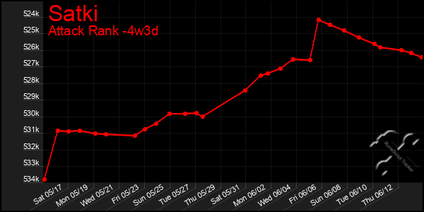 Last 31 Days Graph of Satki
