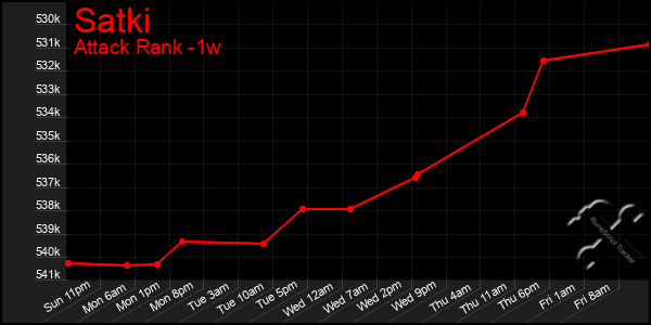Last 7 Days Graph of Satki