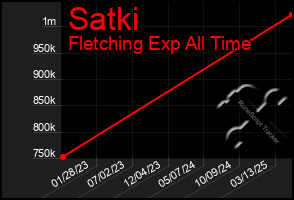 Total Graph of Satki