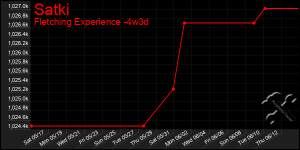 Last 31 Days Graph of Satki