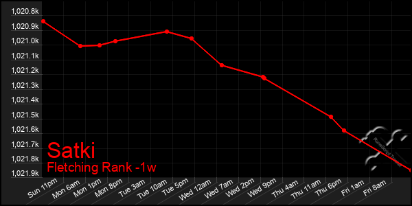 Last 7 Days Graph of Satki