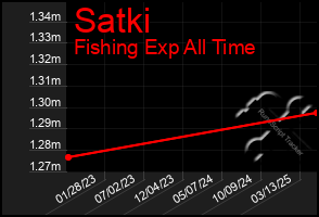 Total Graph of Satki