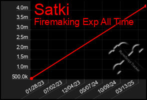 Total Graph of Satki