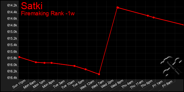 Last 7 Days Graph of Satki