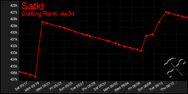 Last 31 Days Graph of Satki