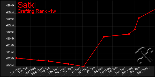 Last 7 Days Graph of Satki